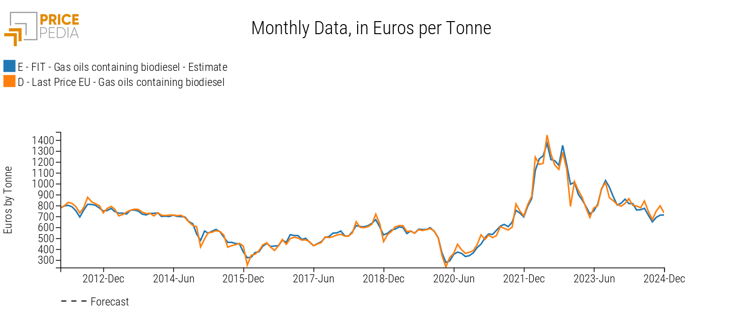 Gas oils containing Biodiesel, comparison between Fit and Actual Price, in Euros per Ton