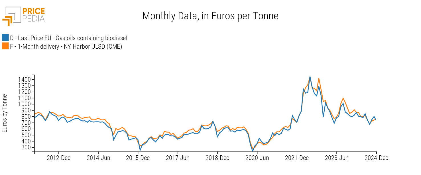 Gas oils Prices, in Euros per Ton