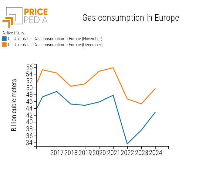 Analysis of EU gas consumption in November and December of various years