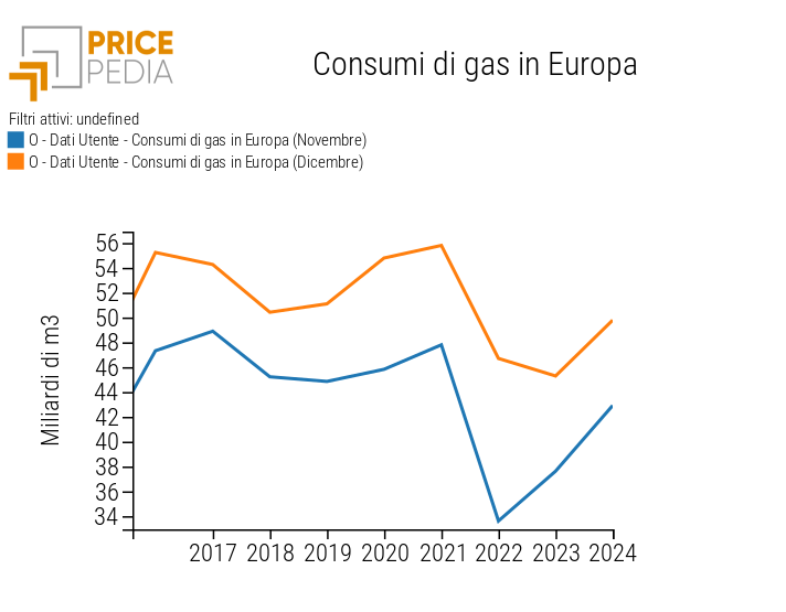 Analisi dei consumi UE di gas nei mesi di novembre e dicembre di vari anni