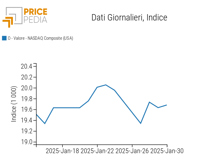 Serie storica dell'indice composito NASDAQ USA