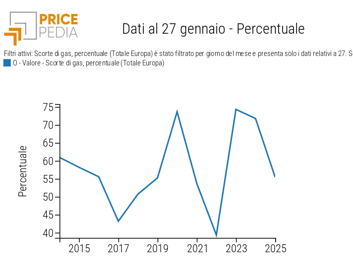 Analisi della scorte di gas in Europa al 27 gennaio di più anni