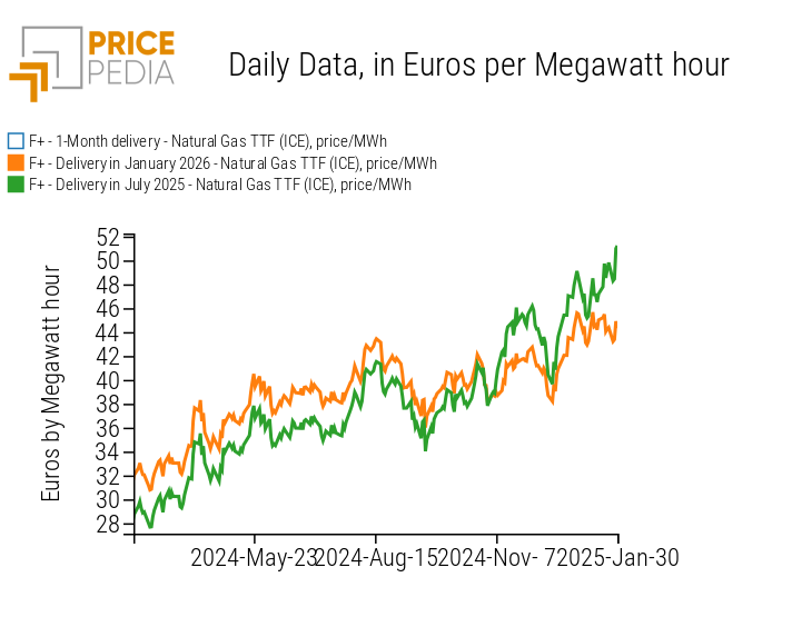 Comparison of TTF gas future prices for expiration in July 2025 and January 2026