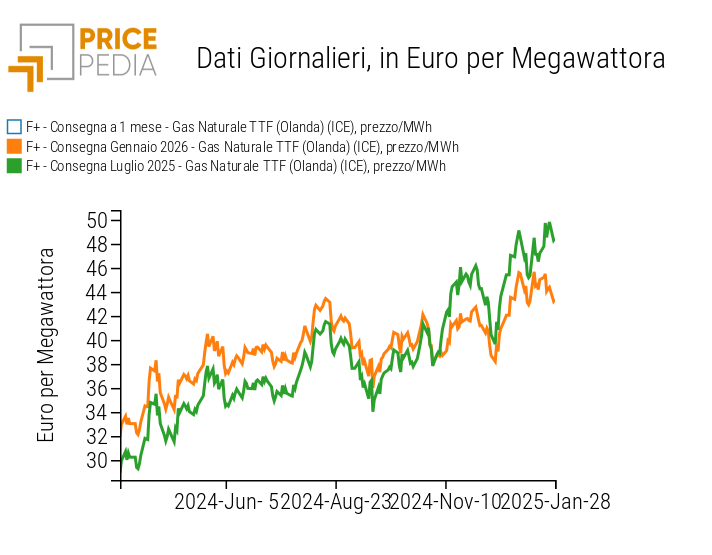 Confronto tra prezzi future del gas TTF per scadenza luglio 2025 e gennaio 2026