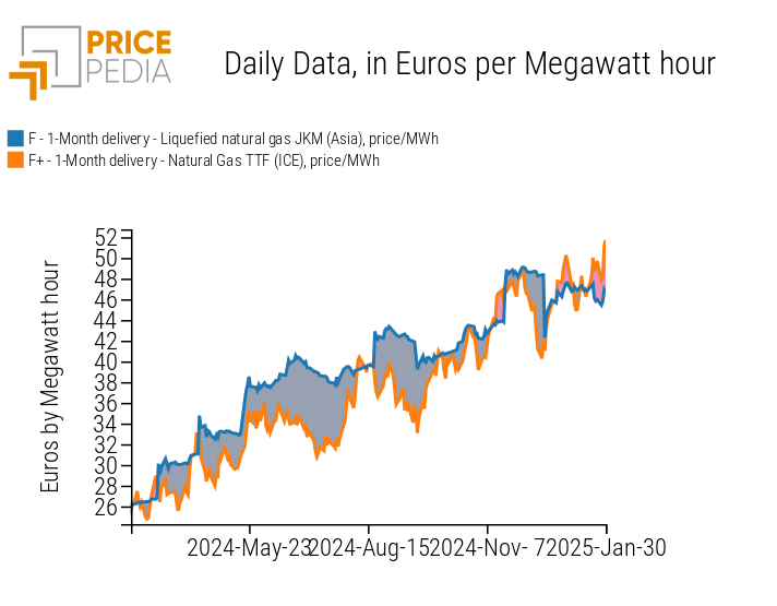 Comparison of TTF price of European gas and JKM price of LNG