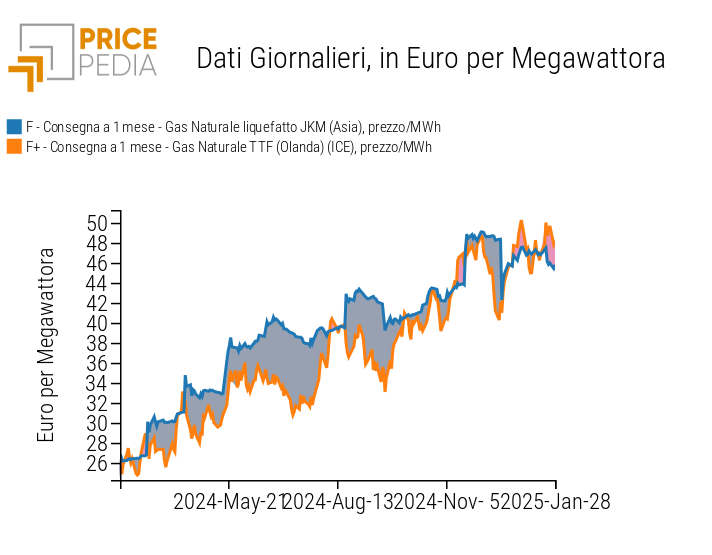 Confronto tra prezzo del gas TTF e del prezzo JKM del Gas Naturale Liquefatto (GNL)