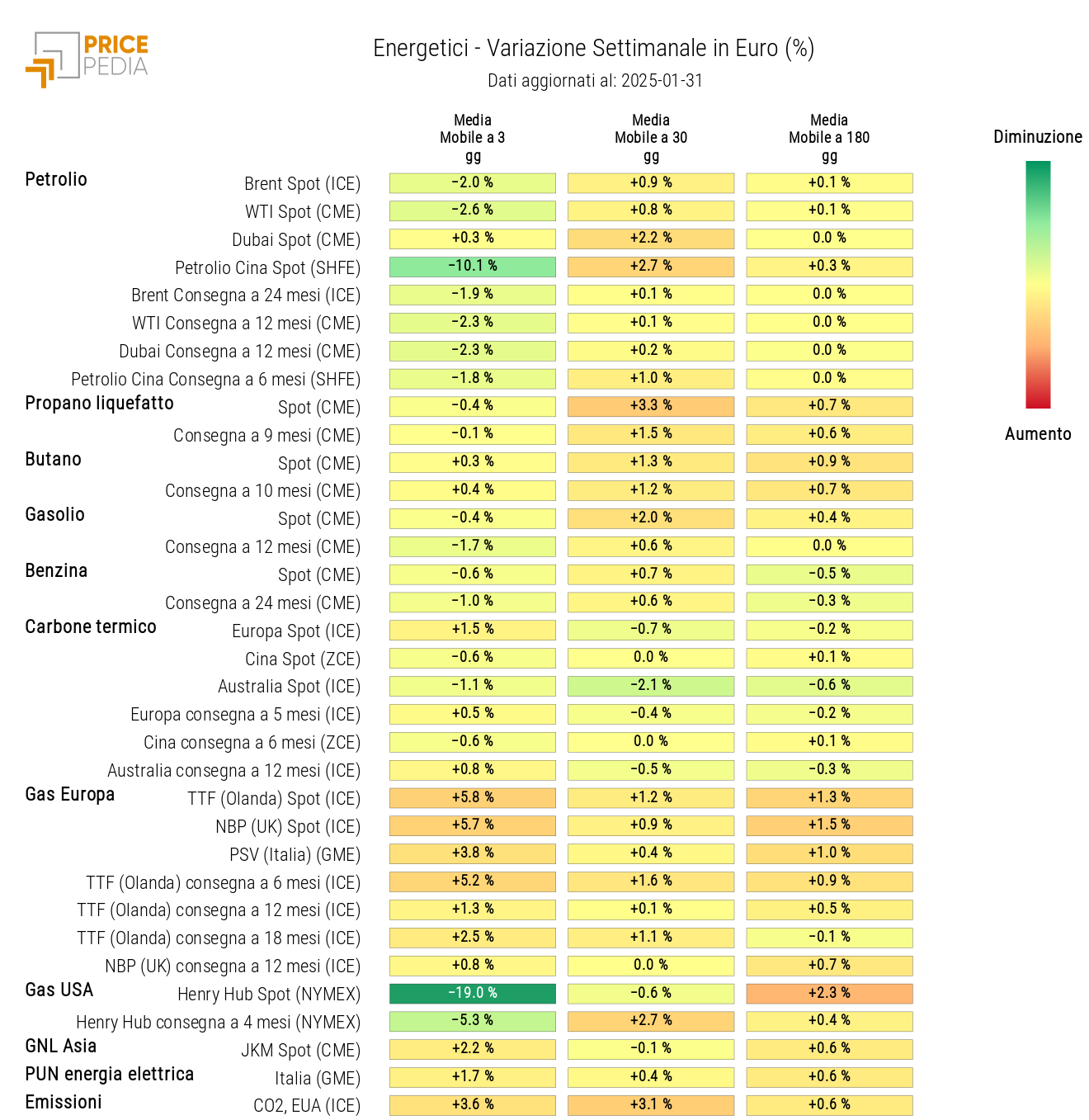 HeatMap dei prezzi degli energetici