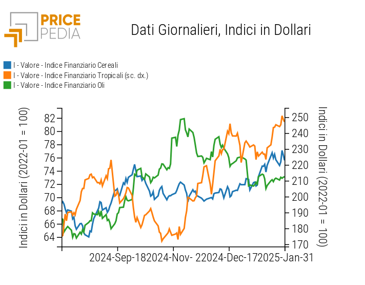 Indici Finanziari PricePedia dei prezzi in dollari degli alimentari