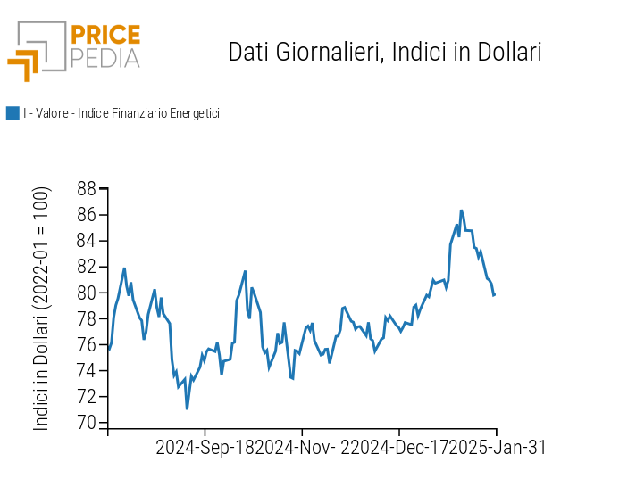 Indici finanziari PricePedia dei prezzi dell'energia