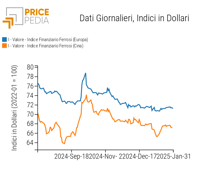 Indici Finanziari PricePedia dei prezzi in dollari dei metalli ferrosi