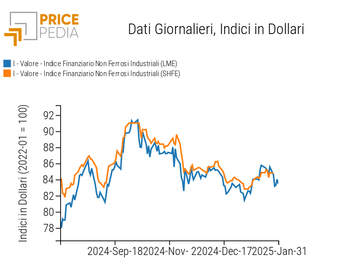 Indici Finanziari PricePedia dei prezzi in dollari dei metalli non ferrosi industriali