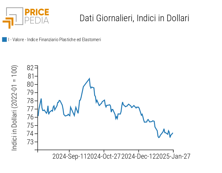 Indici Finanziari PricePedia dei prezzi in dollari delle materie plastiche