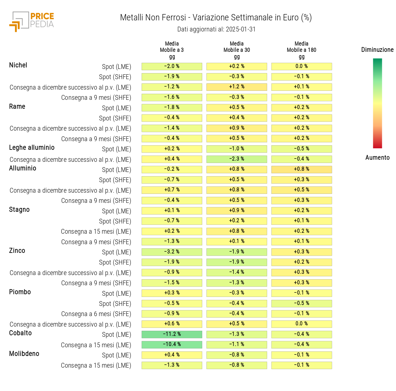 HeatMap dei prezzi dei non ferrosi