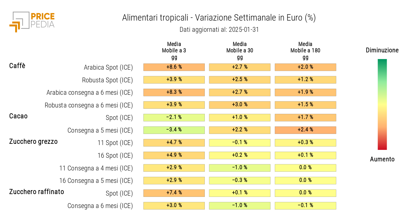 HeatMap dei prezzi in euro degli alimentari tropicali