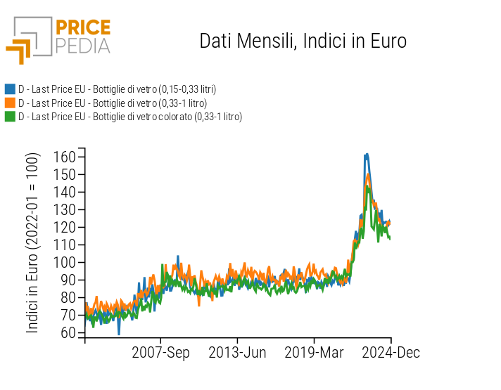 Prezzi doganali del vetro cavo, espressi in euro per tonnellata