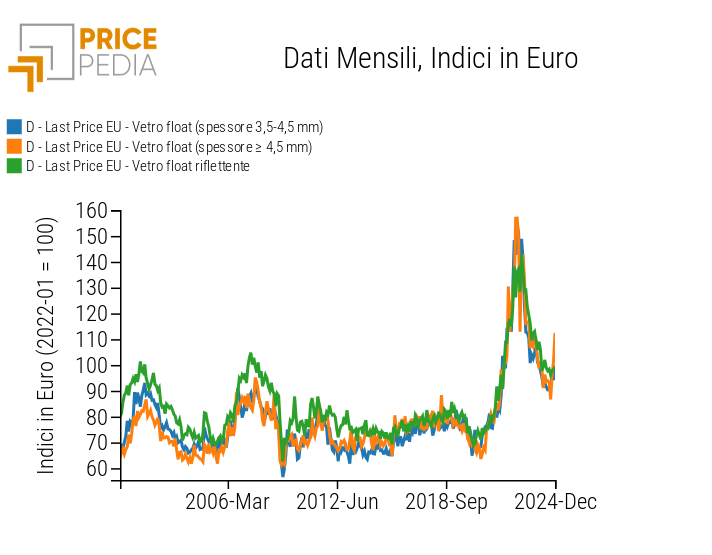 Prezzi doganali del vetro float, espressi in euro per tonnellata