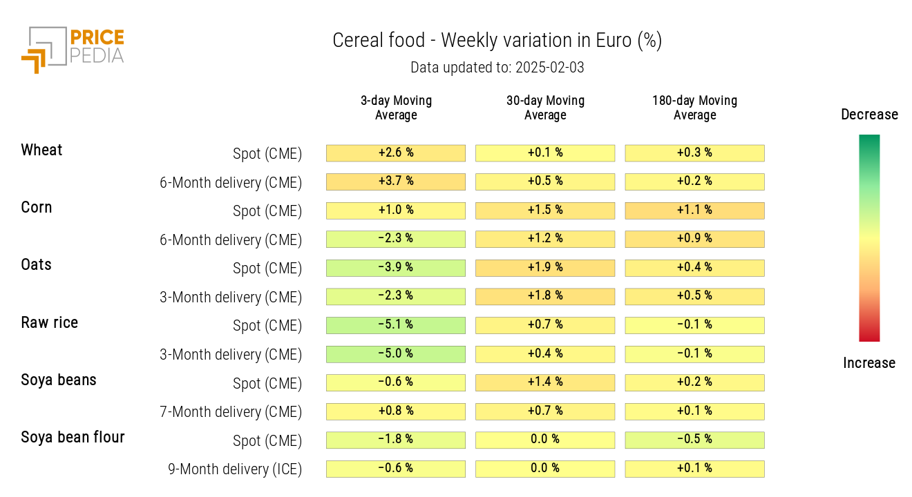 HeatMap of Cereal Prices in euros