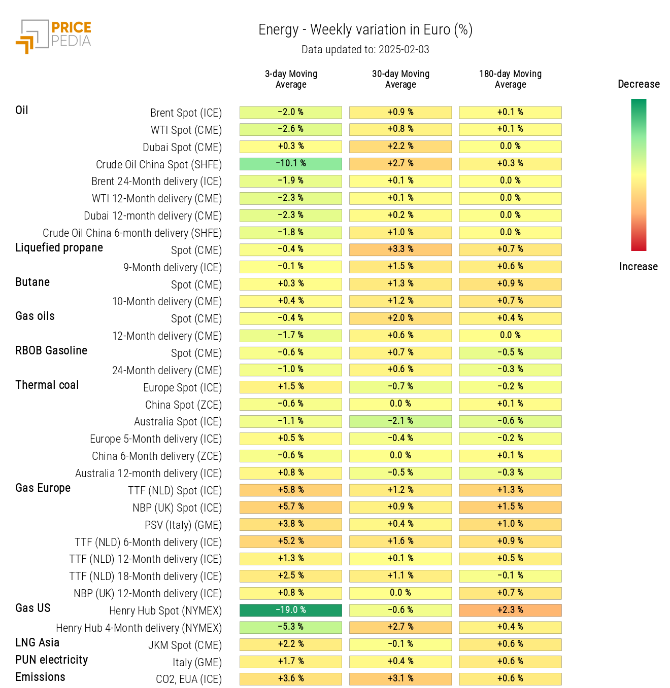 HeatMap of Energy Prices