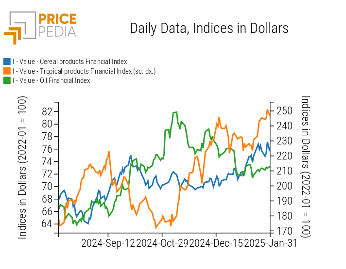 PricePedia Financial Indices of Food Prices in dollars