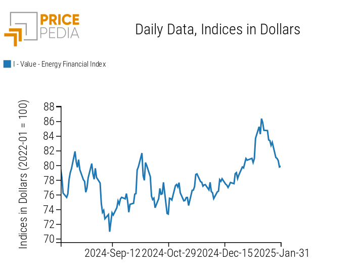 PricePedia Financial Index of Energy Prices