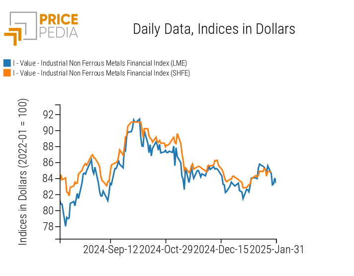 PricePedia Financial Indices of Non-Ferrous Industrial Metal Prices in dollars