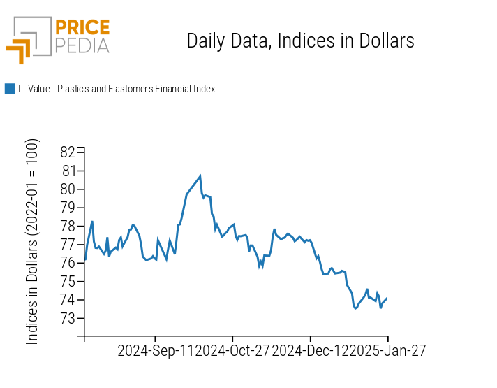 PricePedia Financial Indices of Plastic Material Prices in dollars