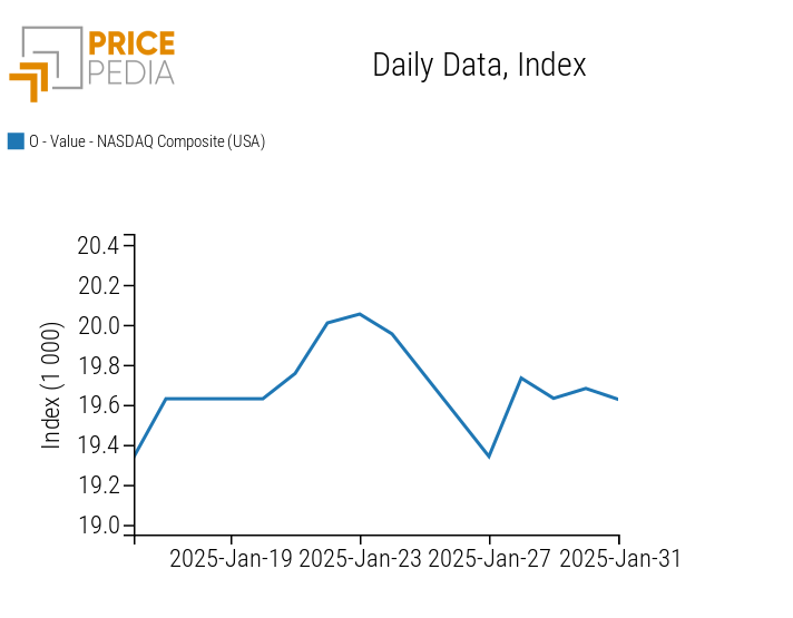 Historical Series of the NASDAQ Composite Index USA