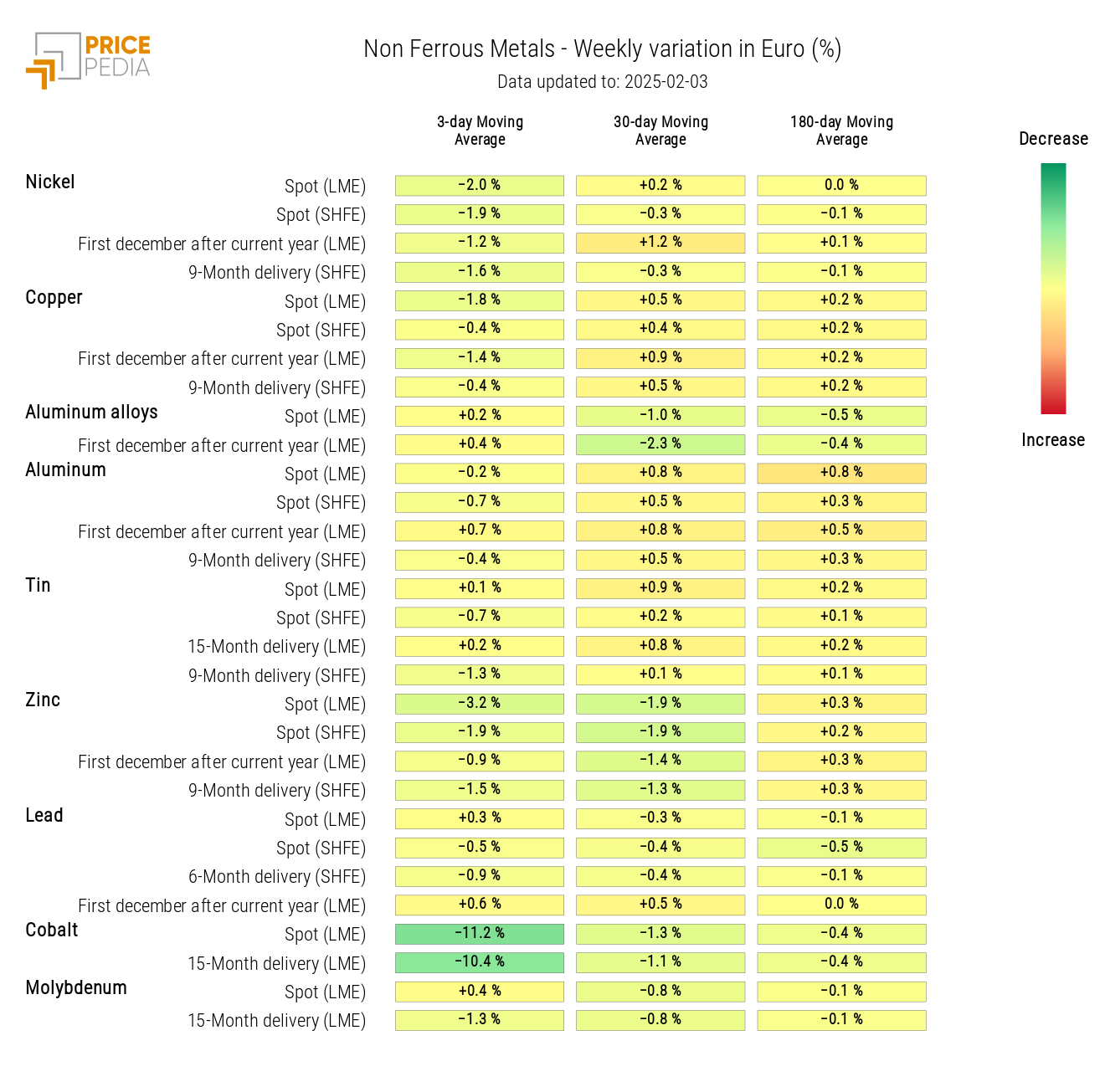 HeatMap of Non-Ferrous Prices