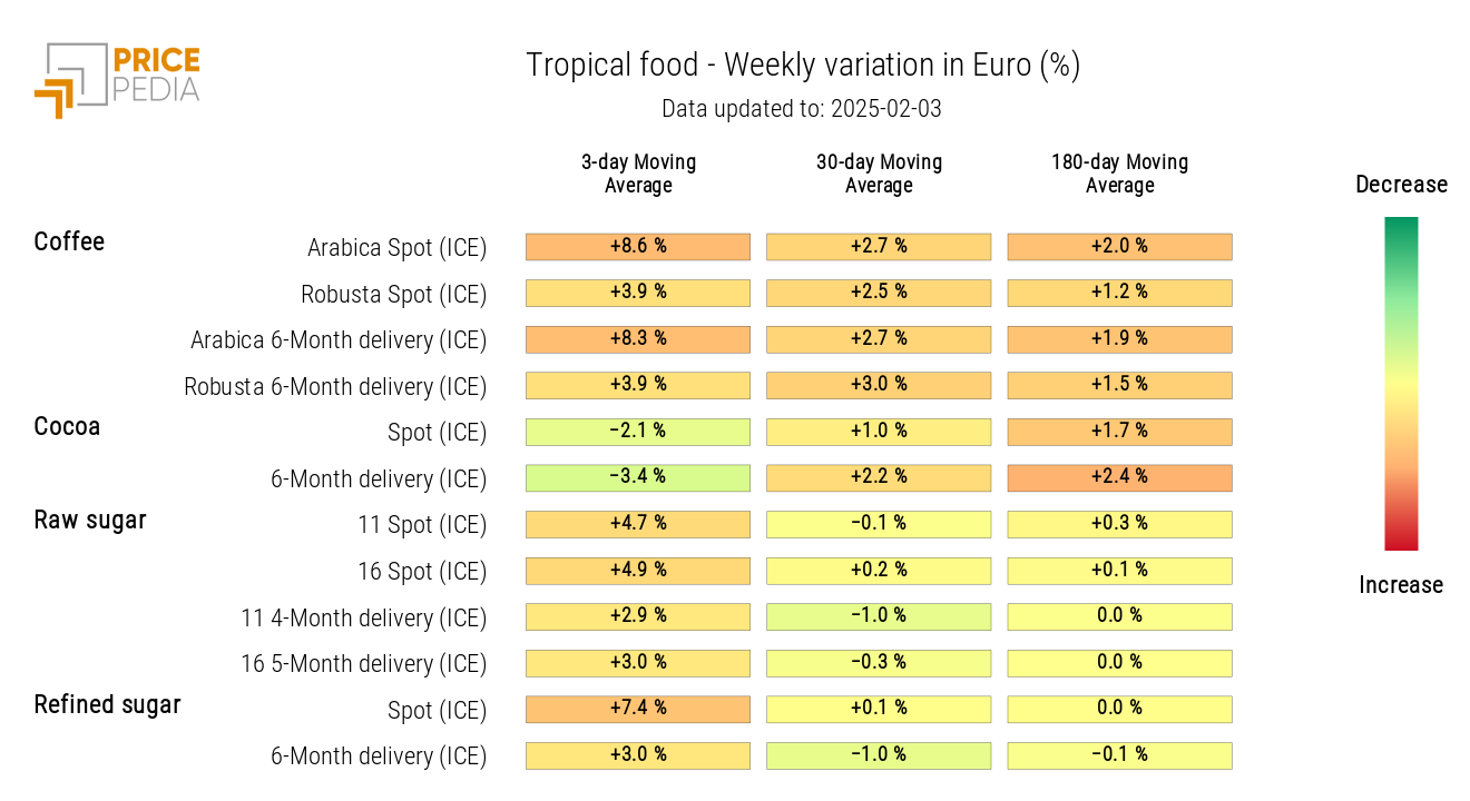 HeatMap of Tropical Food Prices in euros