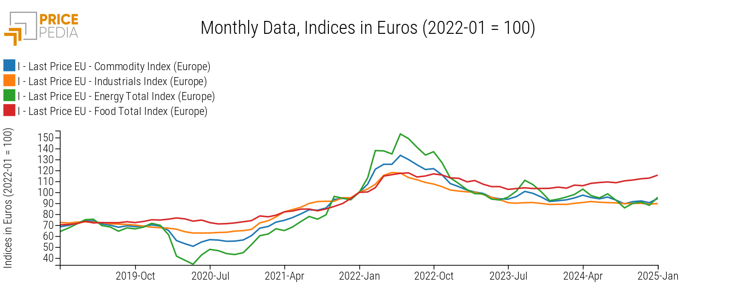 Commodity (Europe), Industrials (Europe), Energy Total (Europe), and Food Total (Europe), Indices in € (2022-01 = 100)