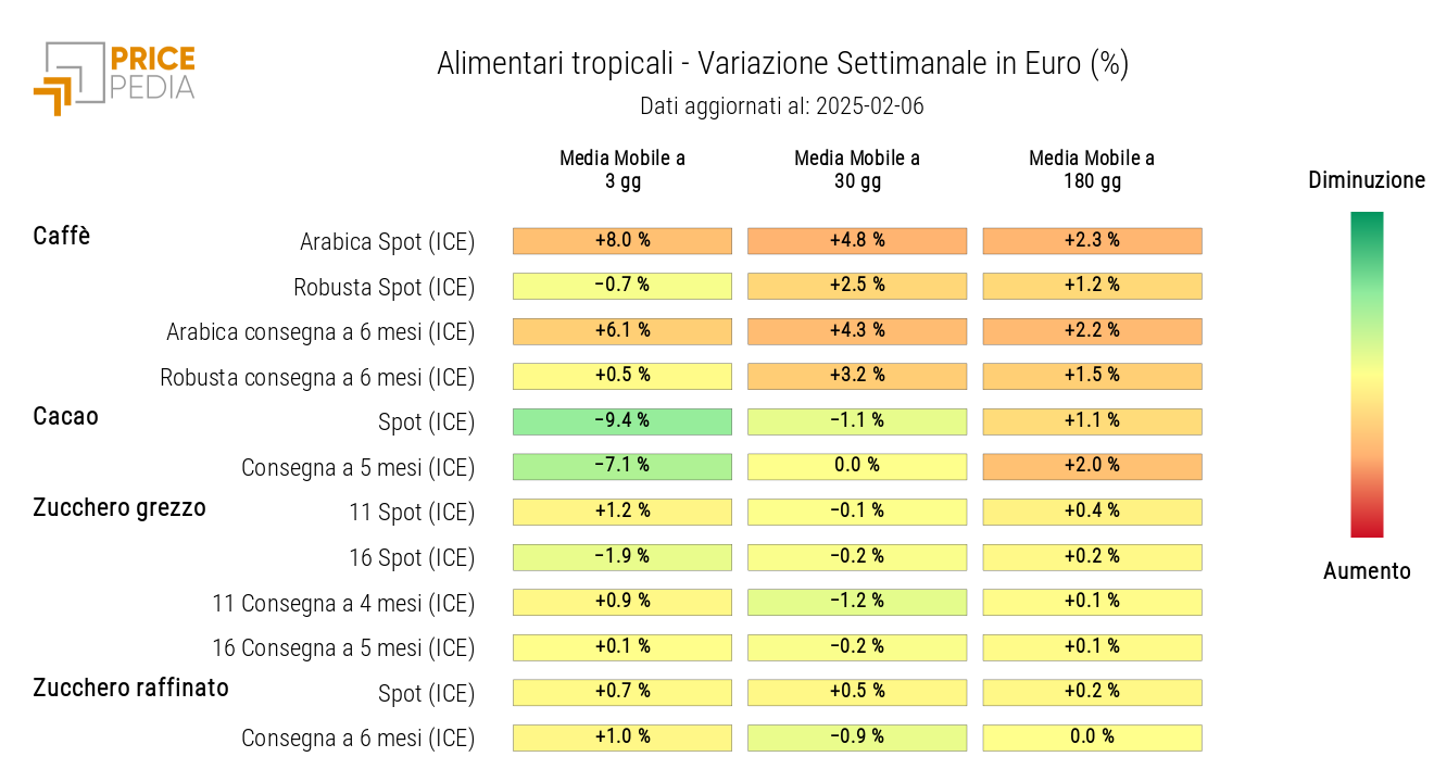 HeatMap dei prezzi in euro degli alimentari tropicali