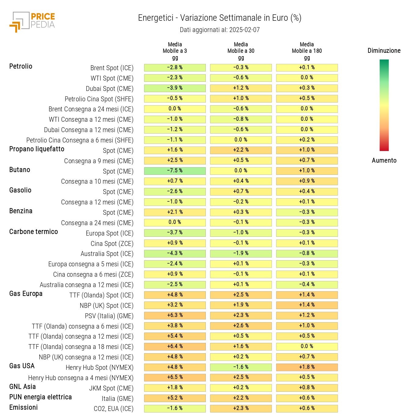 HeatMap dei prezzi degli energetici