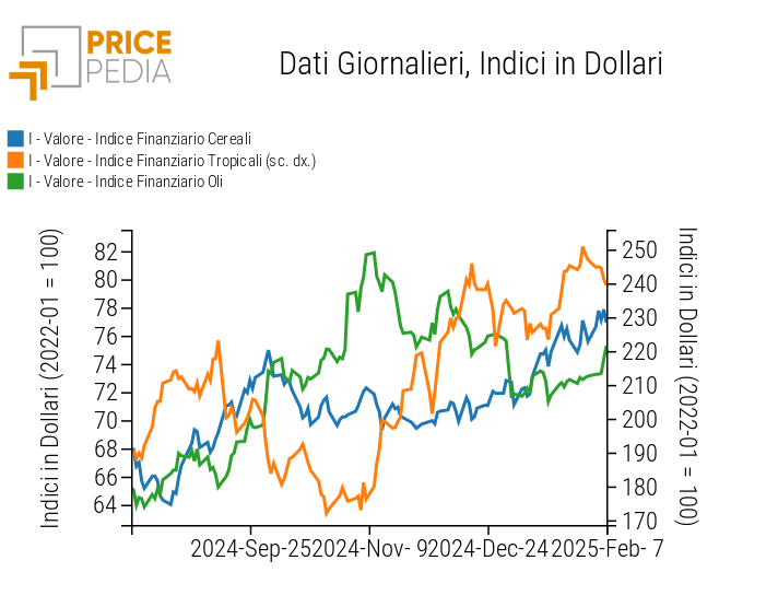 Indici Finanziari PricePedia dei prezzi in dollari degli alimentari