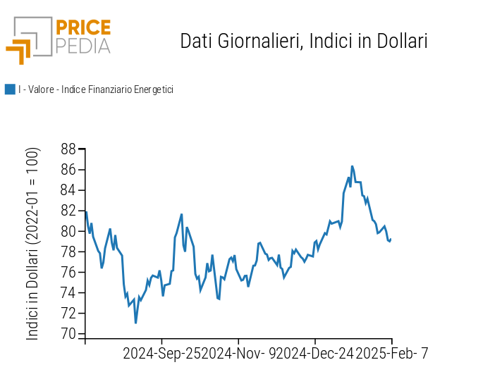 Indici finanziari PricePedia dei prezzi dell'energia