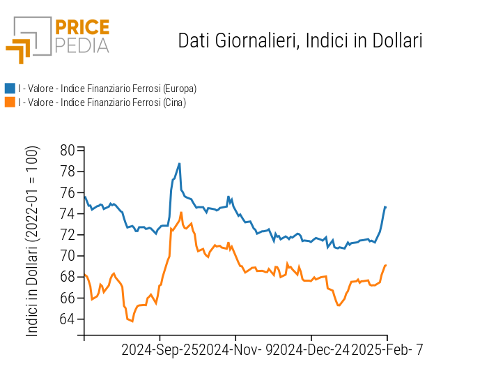 Indici Finanziari PricePedia dei prezzi in dollari dei metalli ferrosi