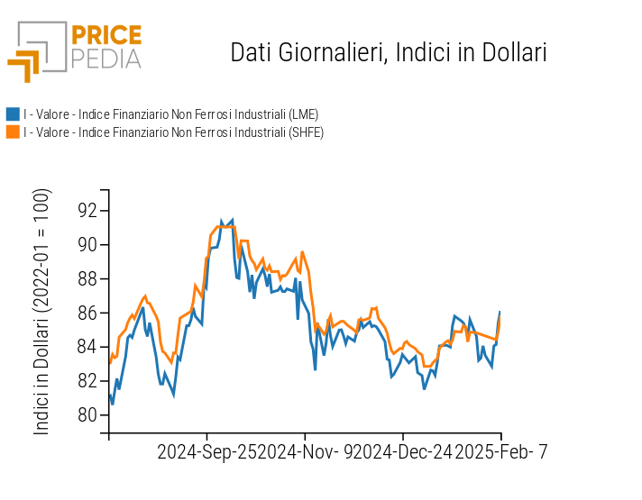 Indici Finanziari PricePedia dei prezzi in dollari dei metalli non ferrosi industriali