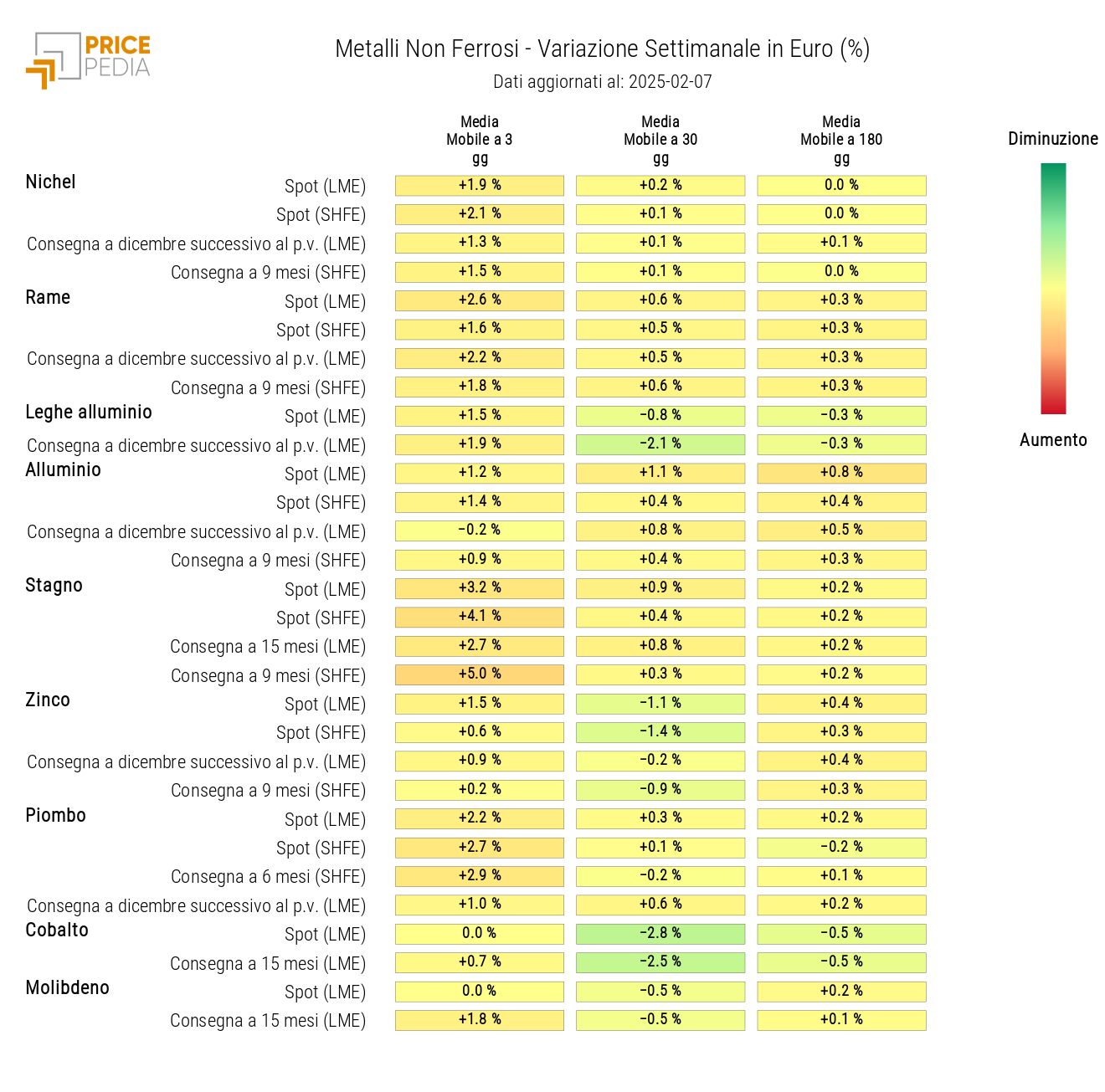 HeatMap dei prezzi dei non ferrosi