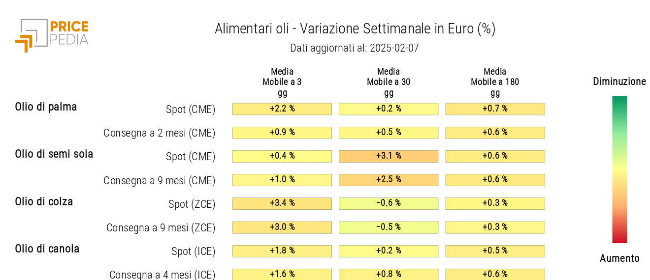 HeatMap dei prezzi in euro degli oli alimentari