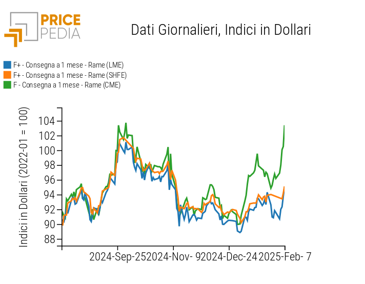 >Indice di prezzi del rame sui mercati finanziari