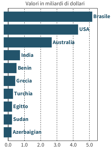 Principali esportatori mondiali di carbonati di litio nel 2024