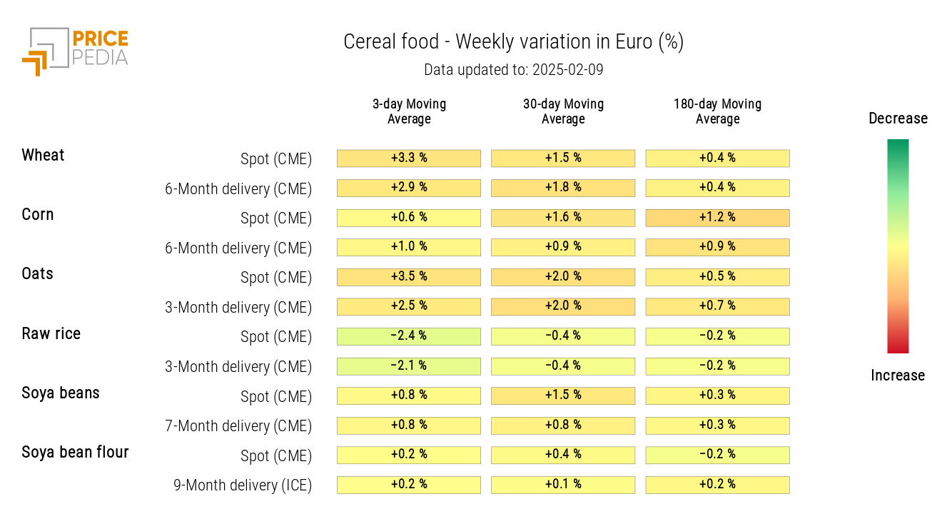 HeatMap of Cereal Prices in euros