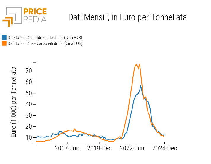 Prezzi del litio rilevati alle dogane cinesi, espressi in euro/tonnellata