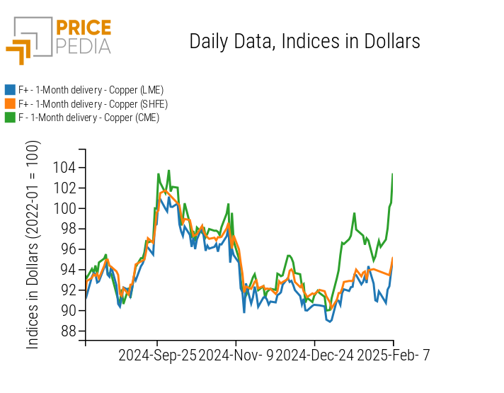 Copper Price Index on Financial Markets