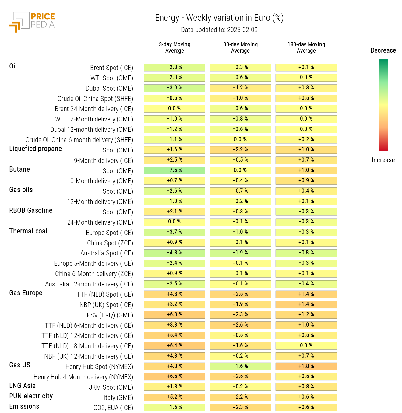 Energy Price HeatMap