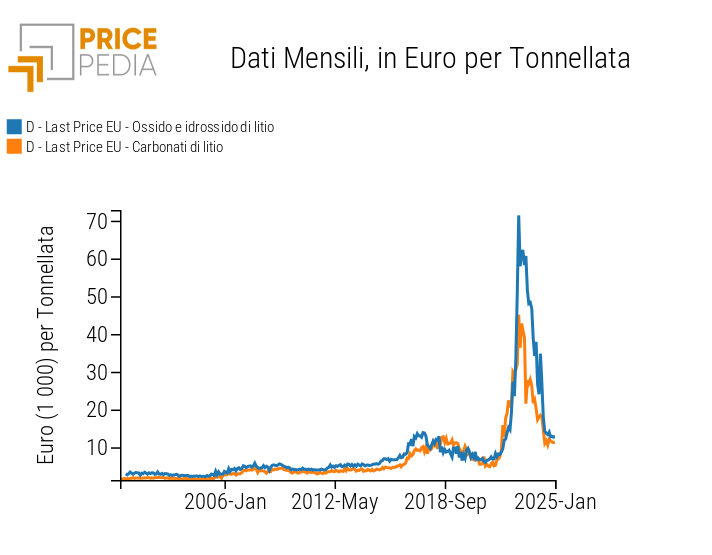 Prezzi del litio rilevati alle dogane dell’Unione Europea, espressi in euro/tonnellata