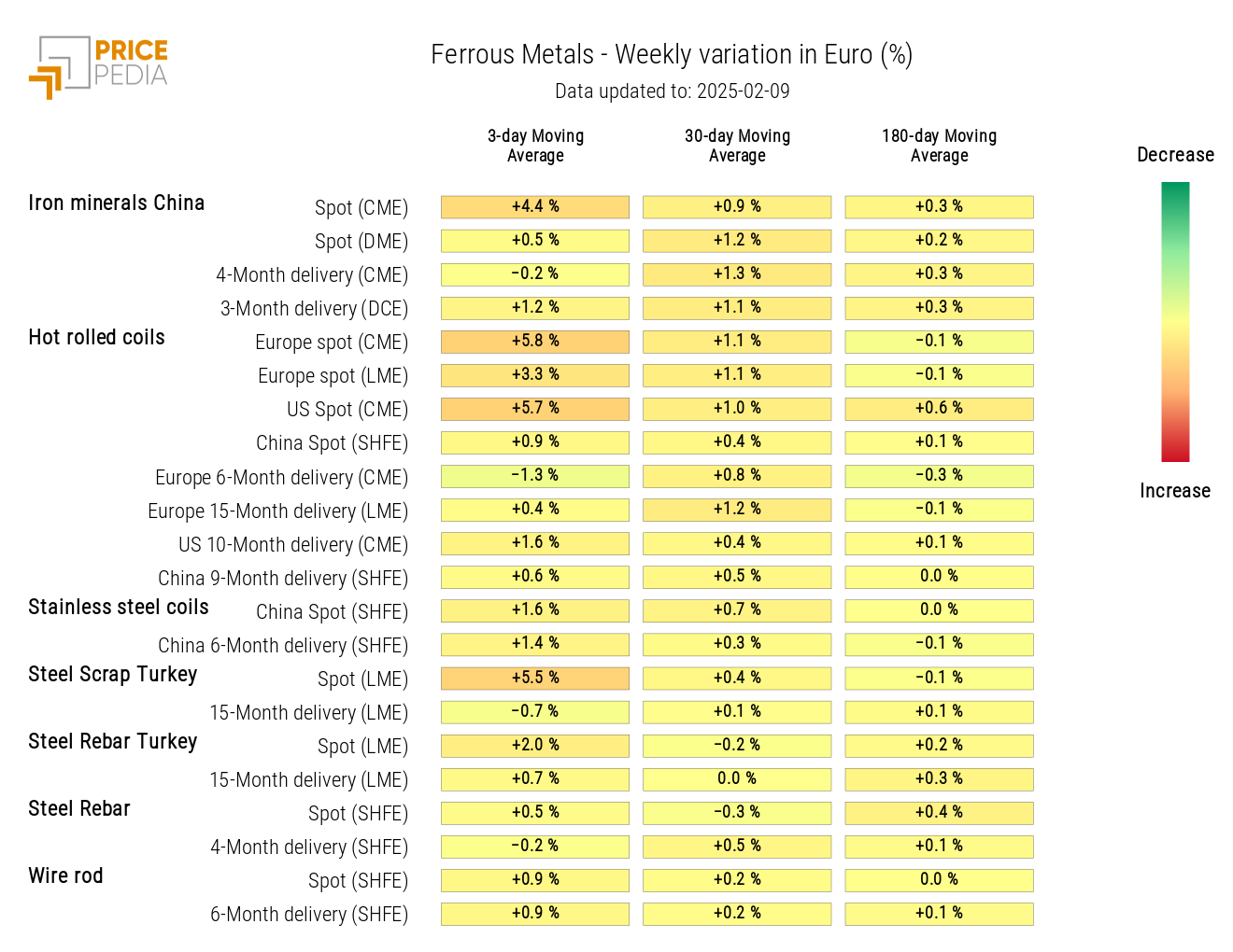 HeatMap of Ferrous Metal Prices