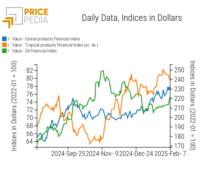 PricePedia Financial Indices of Food Commodity Prices in dollars