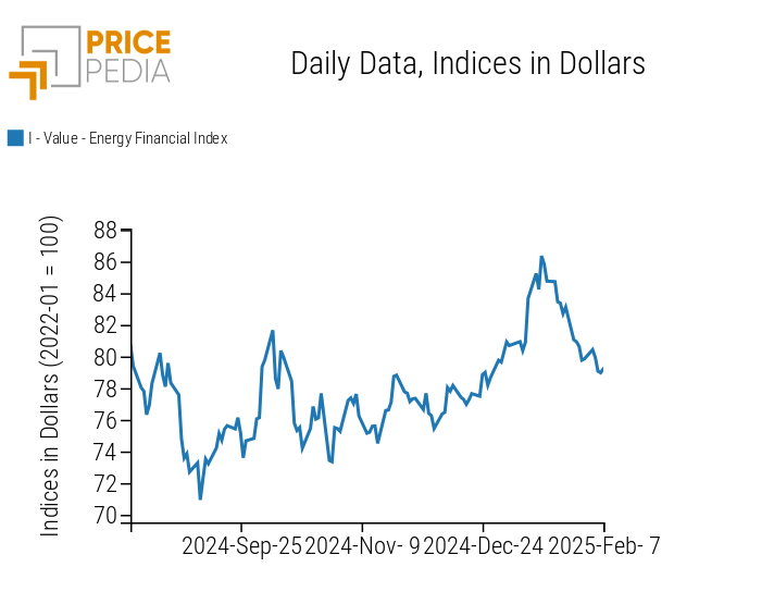 PricePedia Financial Index of Energy Prices