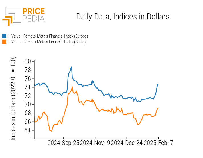 PricePedia Financial Indices of Ferrous Metal Prices in dollars