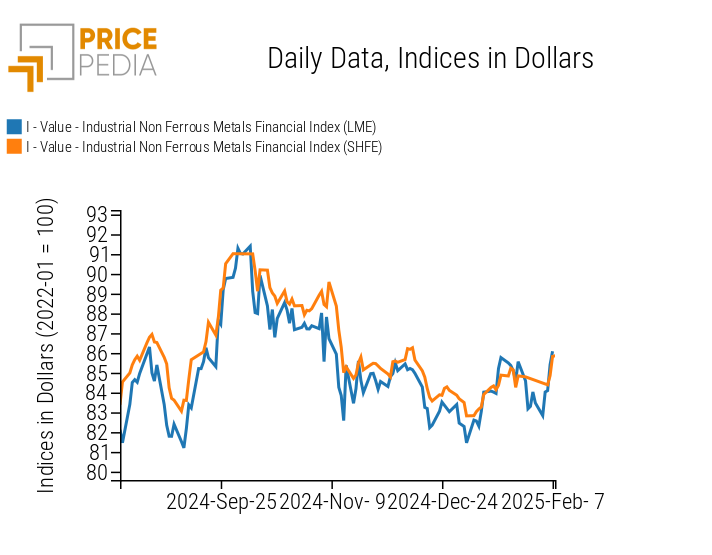 PricePedia Financial Indices of Non-Ferrous Industrial Metal Prices in dollars